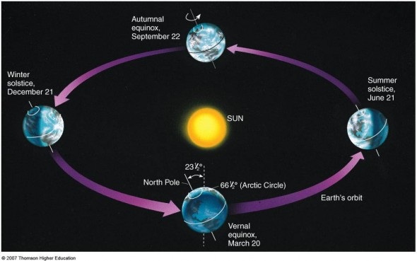 Seasons Earth In The Solar System